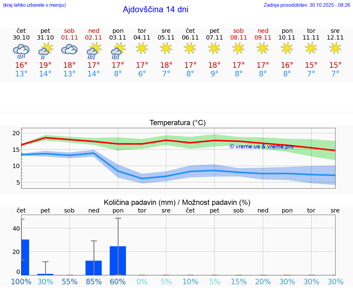 VREME 15 DNI  Ajdovščina