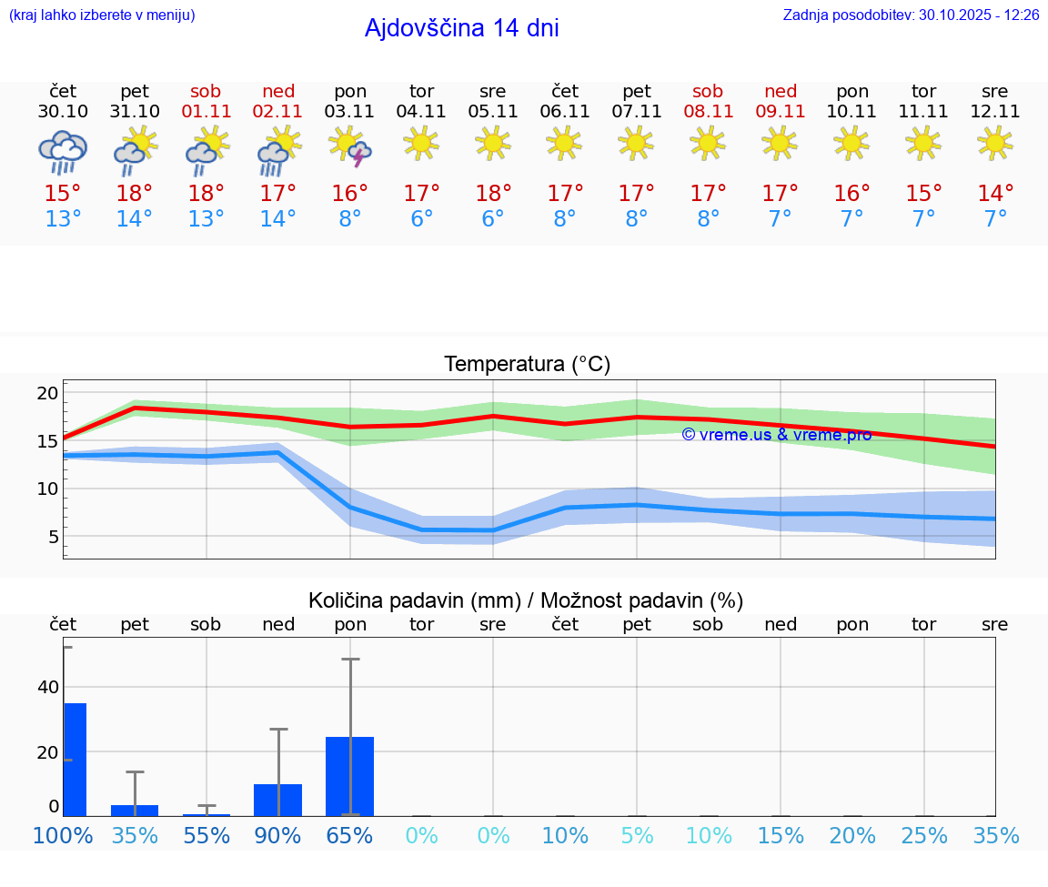 VREME 25 DNI  Ajdovščina