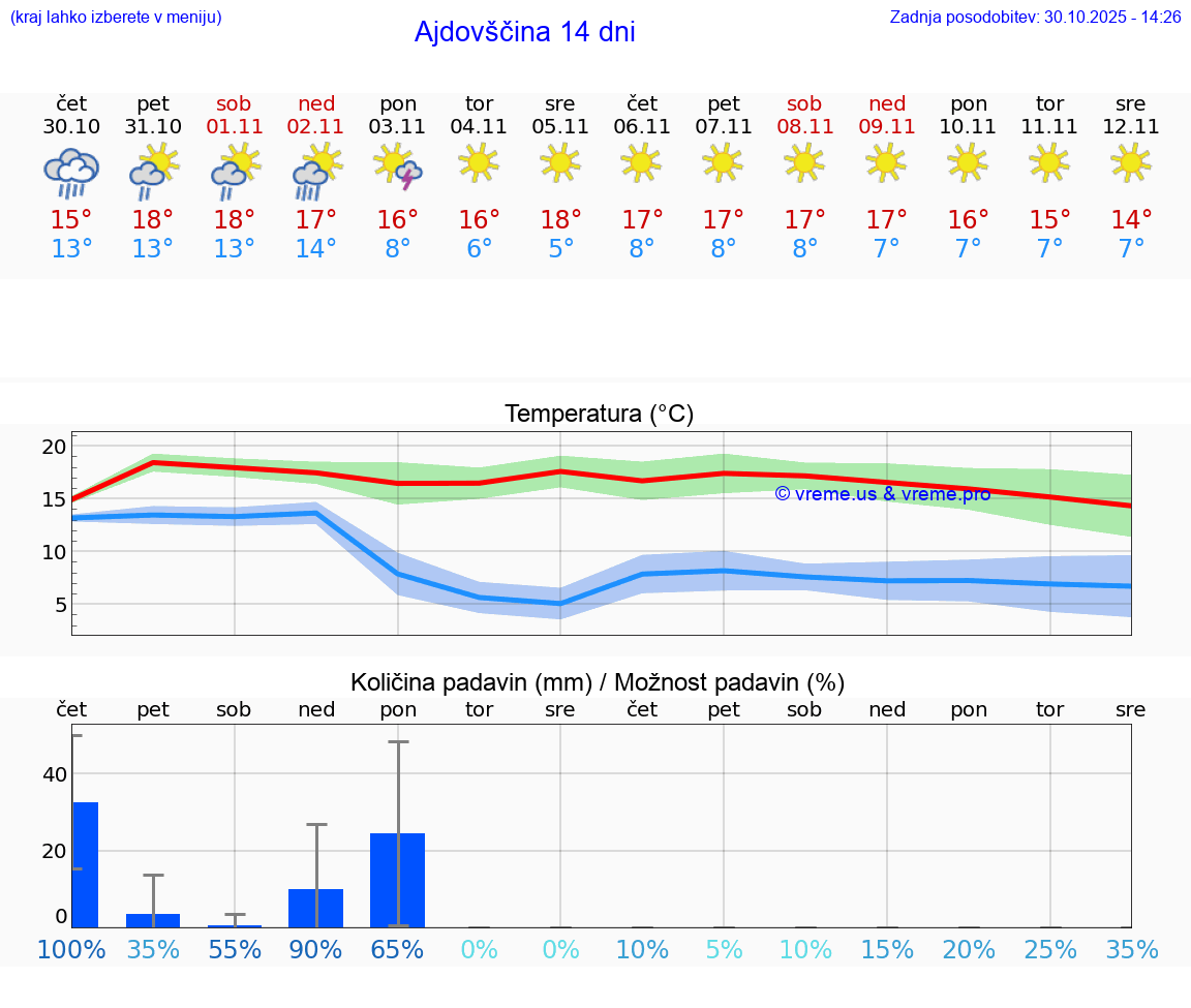 VREME 25 DNI  Ajdovščina