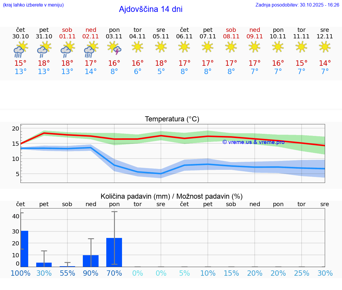 VREME 15 DNI  Ajdovščina