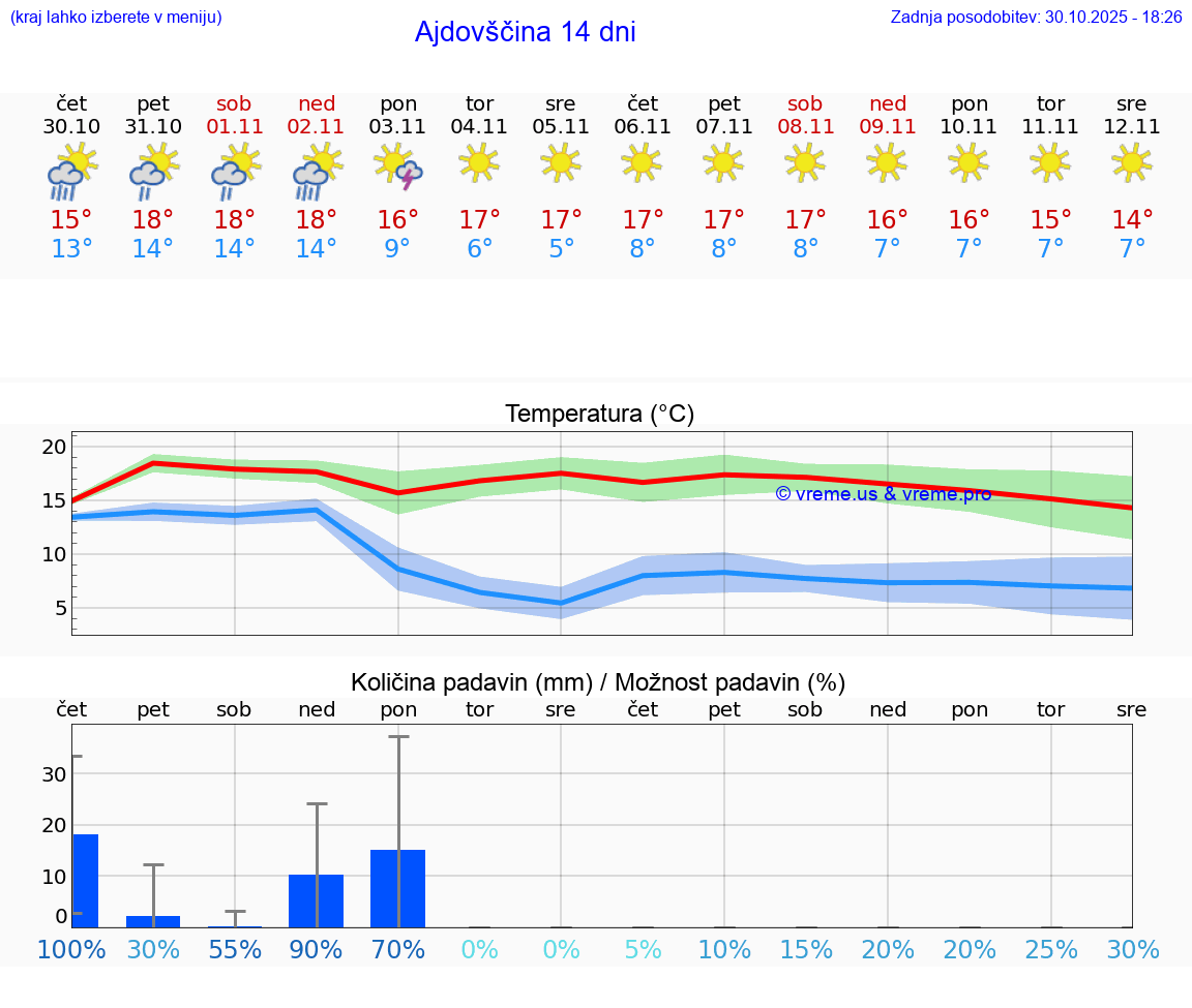 VREME 25 DNI  Ajdovščina