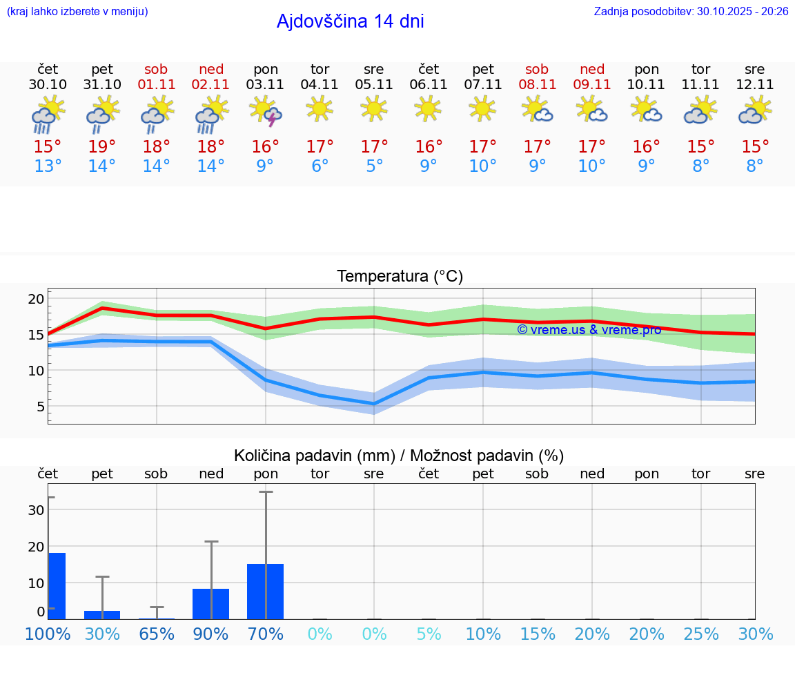 VREME 25 DNI  Ajdovščina