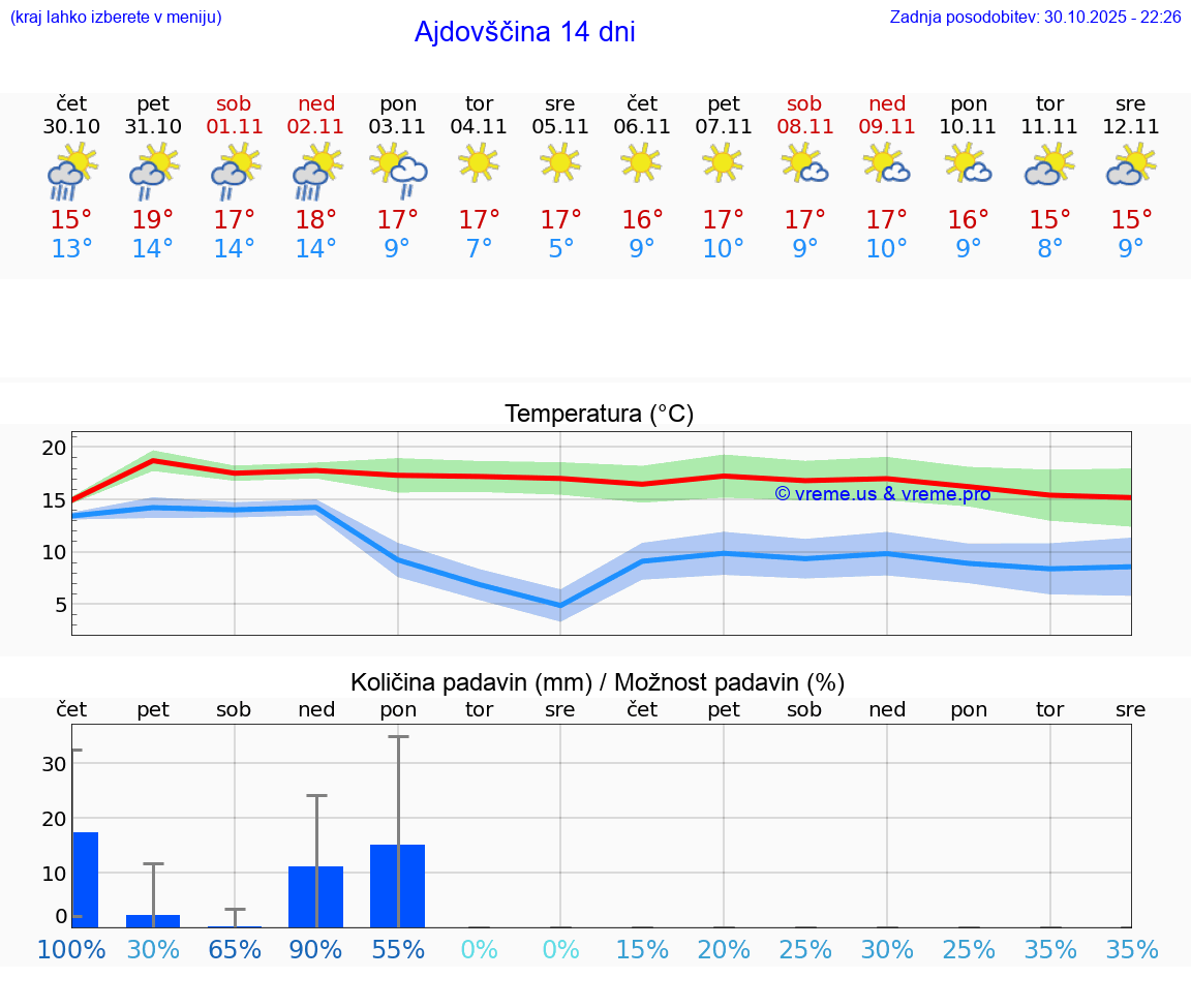VREME 15 DNI  Ajdovščina