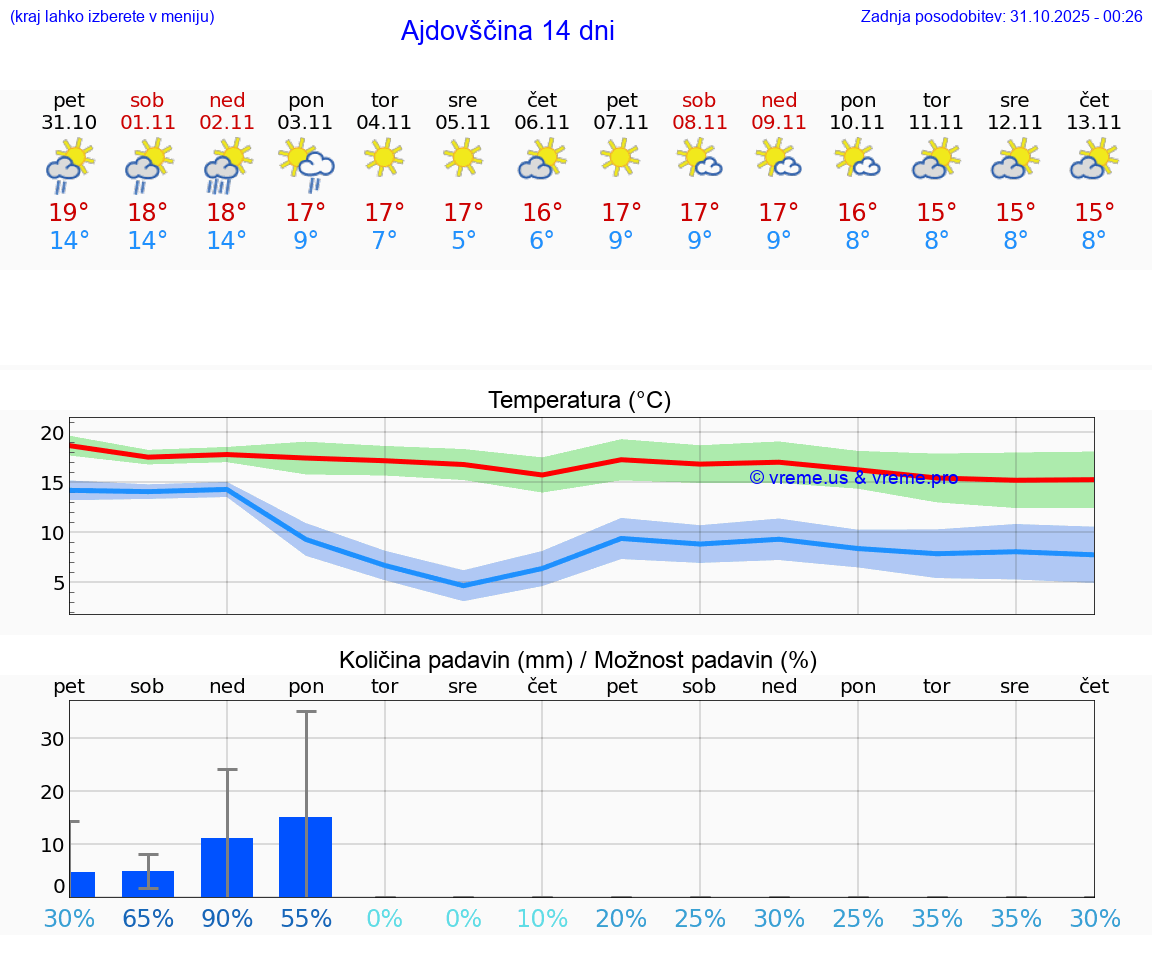 VREME 15 DNI  Ajdovščina