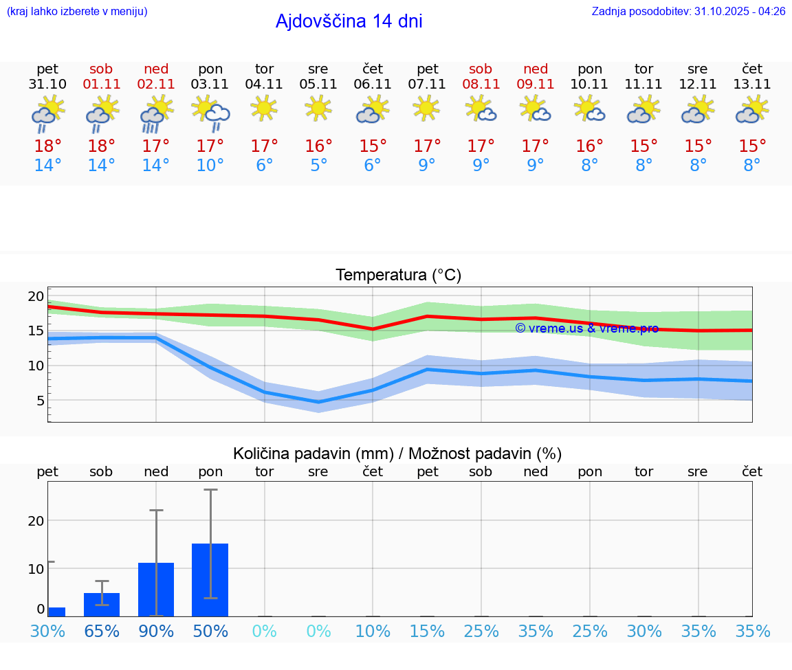 VREME 25 DNI  Ajdovščina