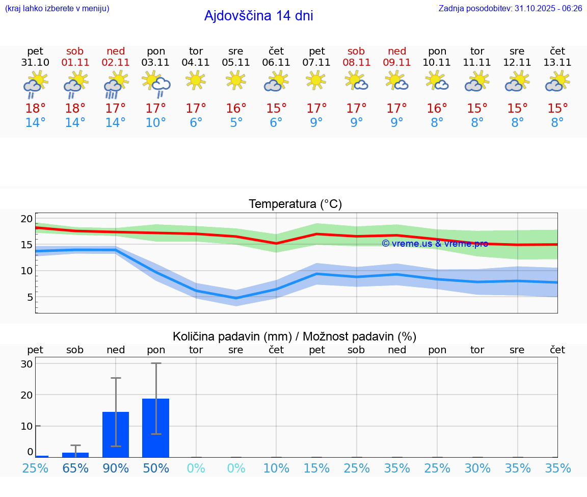 VREME 15 DNI  Ajdovščina
