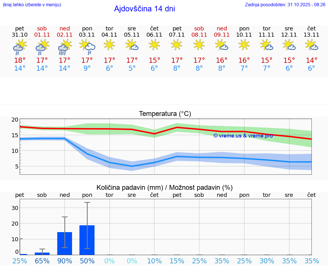 VREME 25 DNI  Ajdovščina
