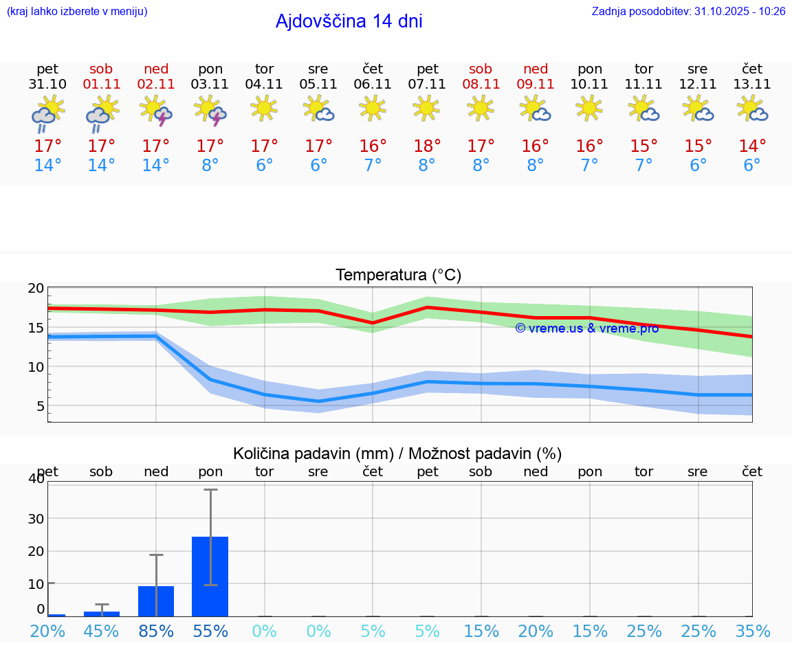 VREME 25 DNI  Ajdovščina