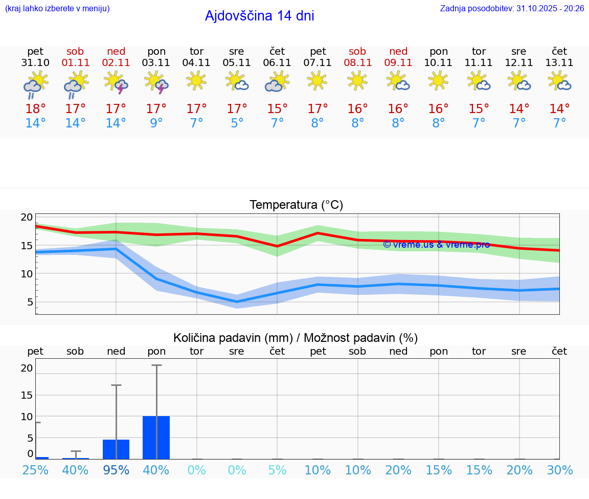 VREME 25 DNI  Ajdovščina