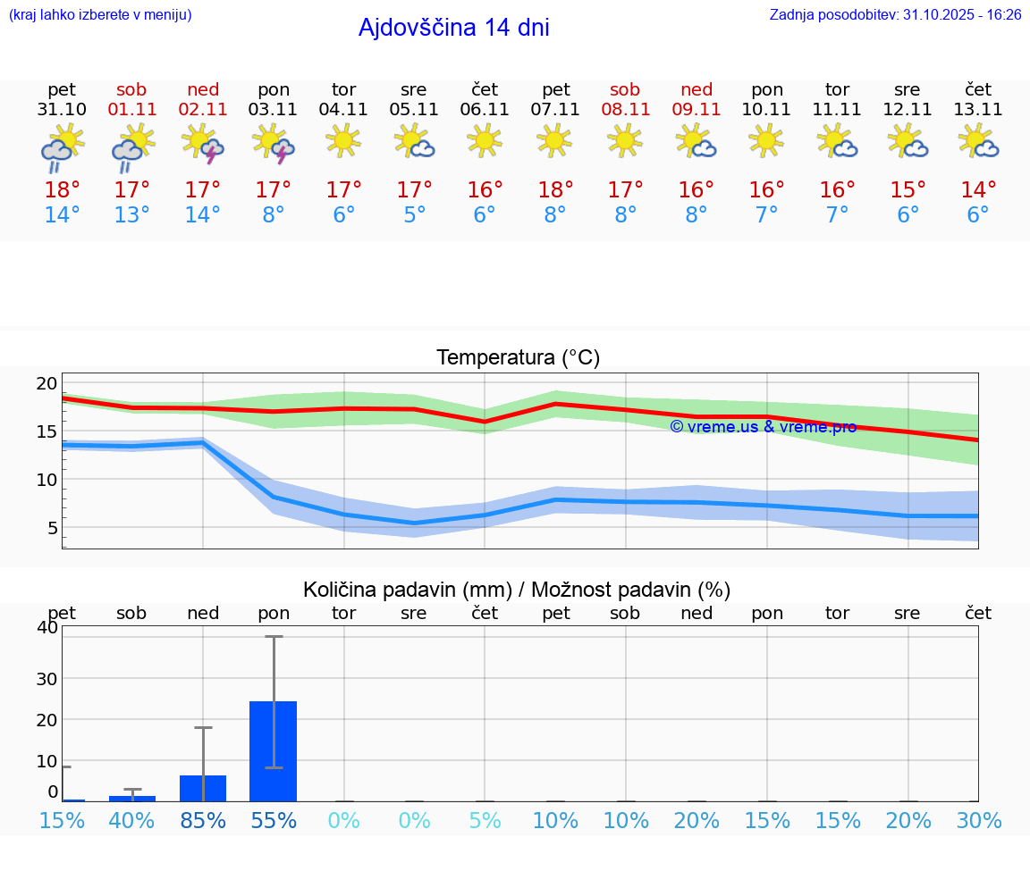 VREME 25 DNI  Ajdovščina
