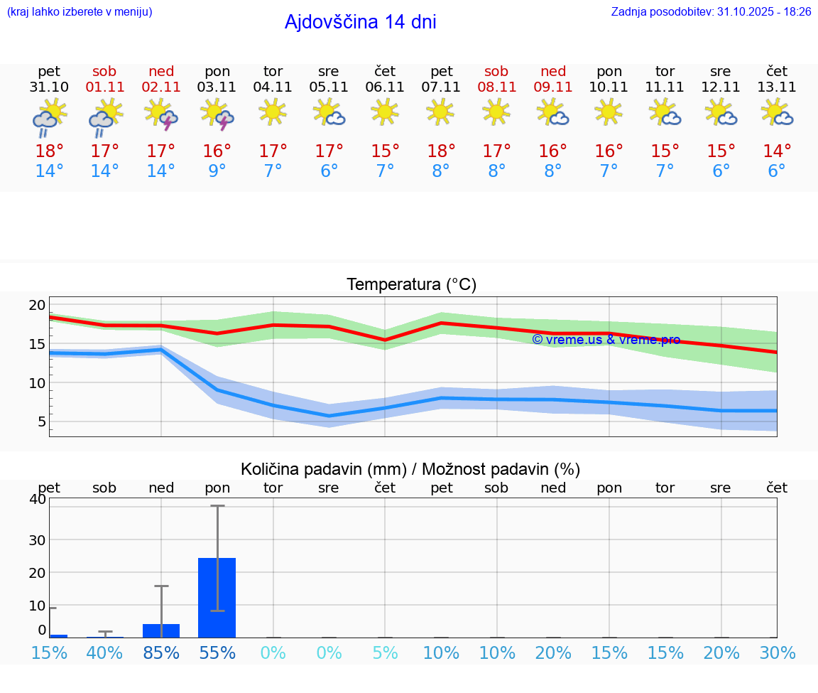 VREME 15 DNI  Ajdovščina