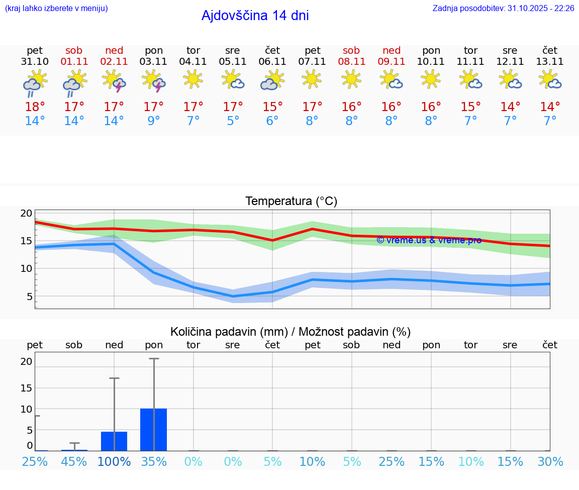VREME 25 DNI  Ajdovščina