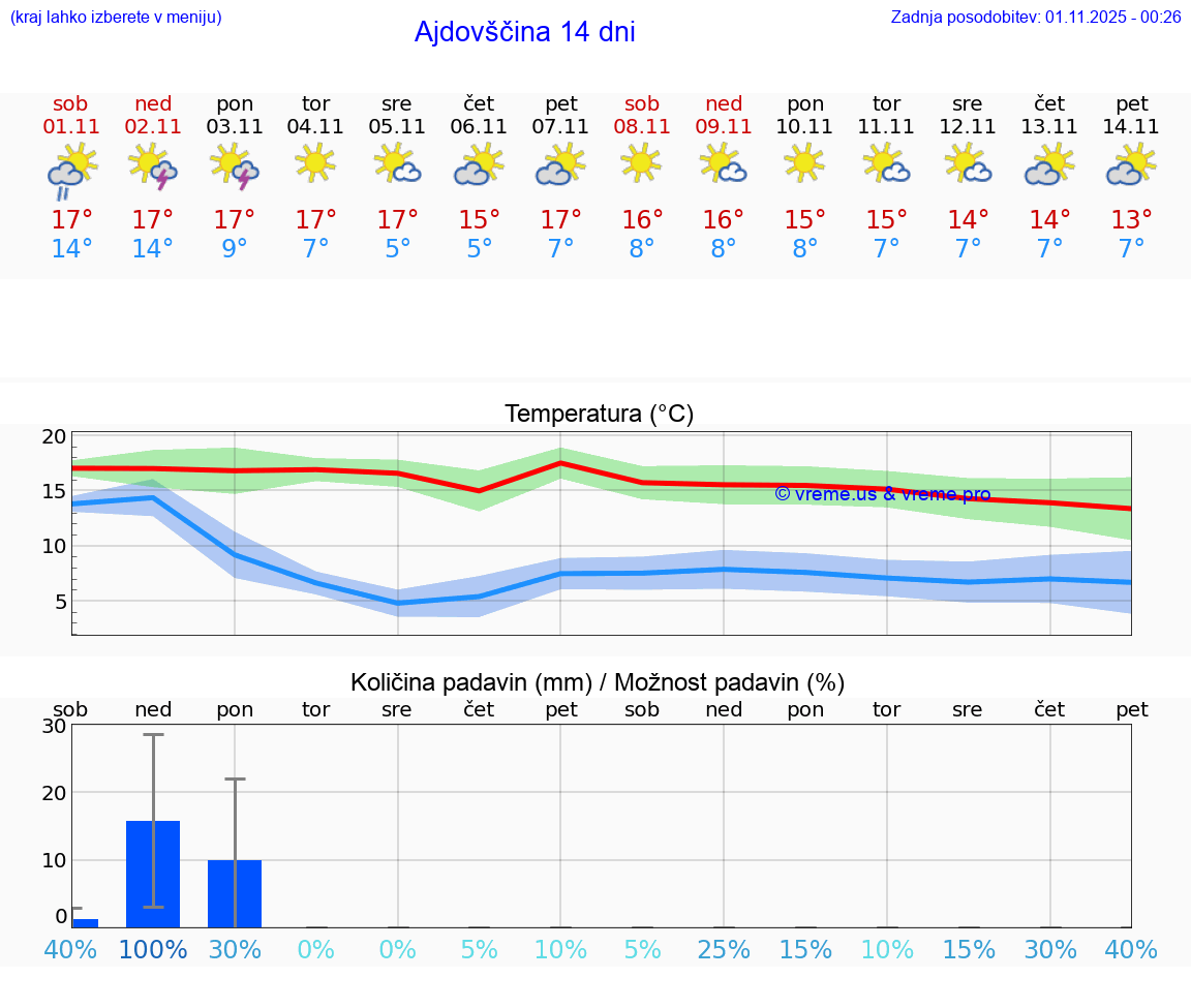 VREME 15 DNI  Ajdovščina