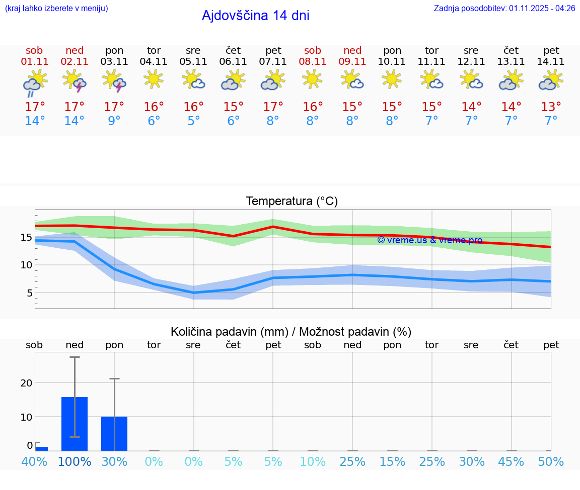 VREME 25 DNI  Ajdovščina