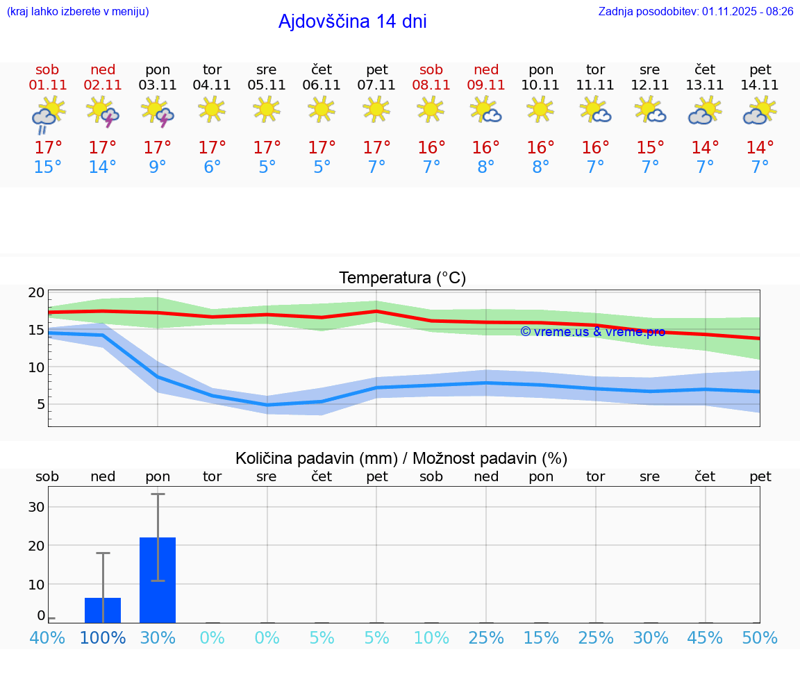 VREME 25 DNI  Ajdovščina