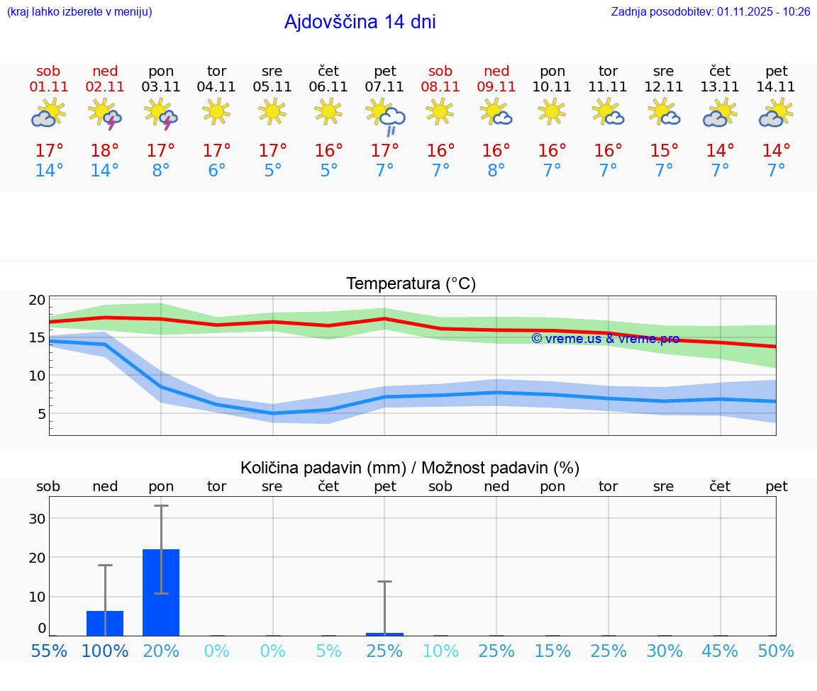 VREME 15 DNI  Ajdovščina