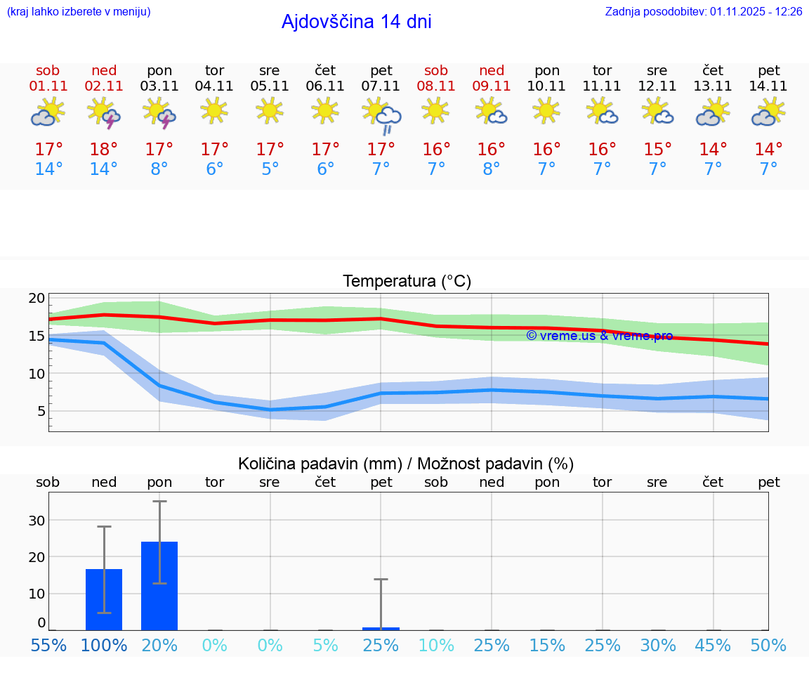 VREME 25 DNI  Ajdovščina