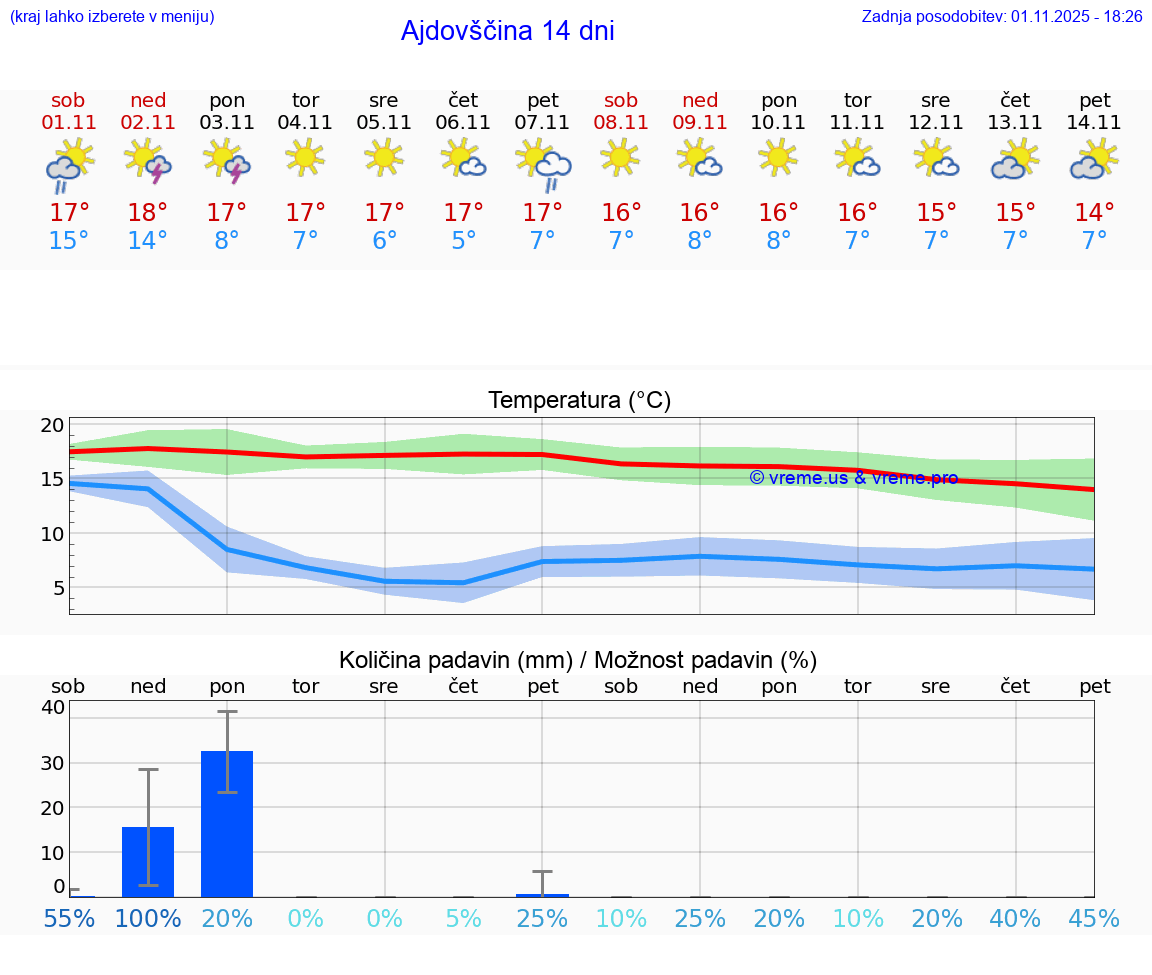 VREME 15 DNI  Ajdovščina