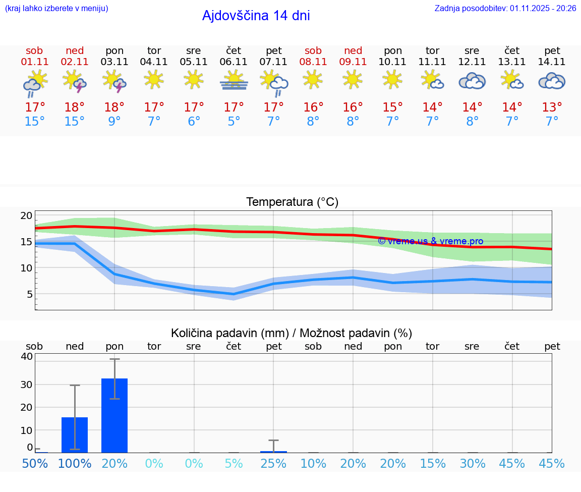 VREME 25 DNI  Ajdovščina