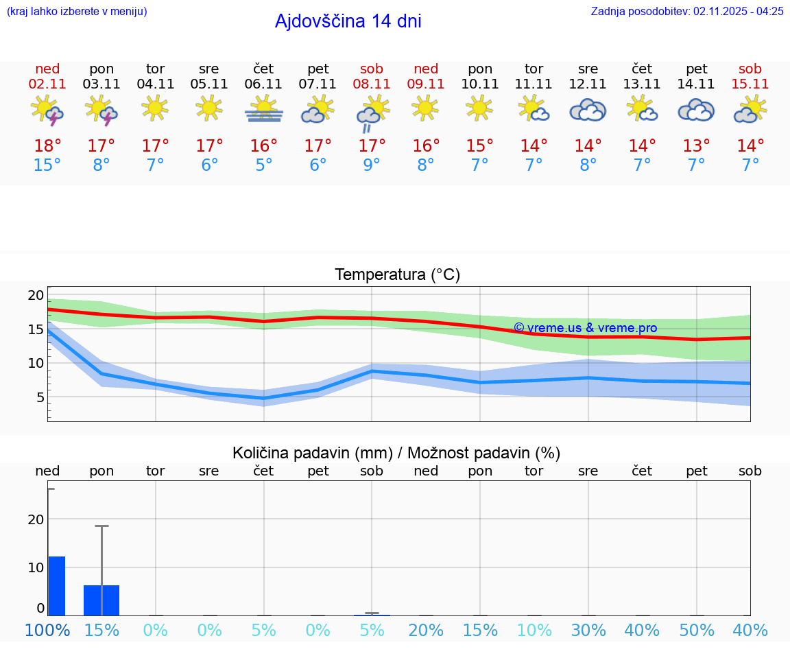 VREME 25 DNI  Ajdovščina