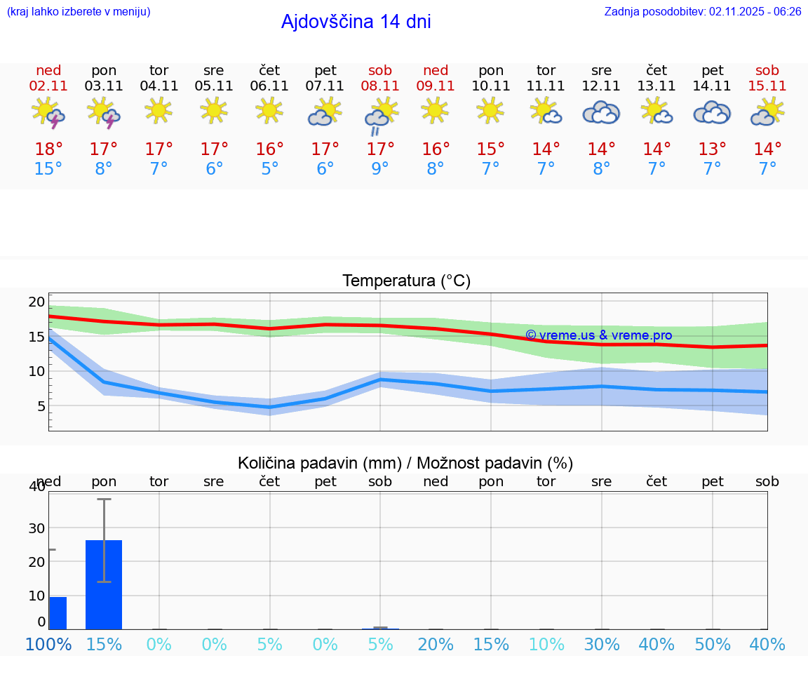 VREME 25 DNI Ajdovščina