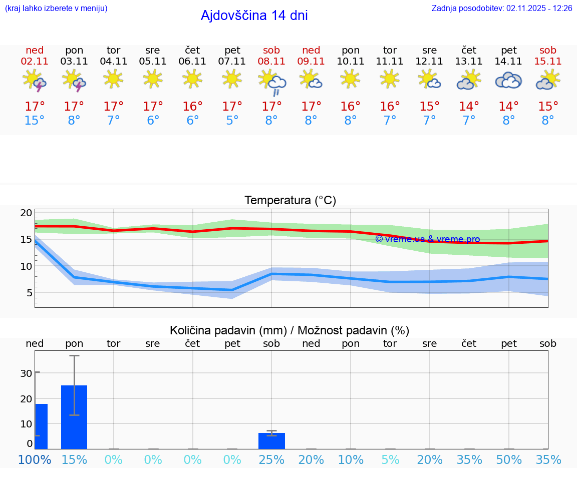 VREME 15 DNI Ajdovščina