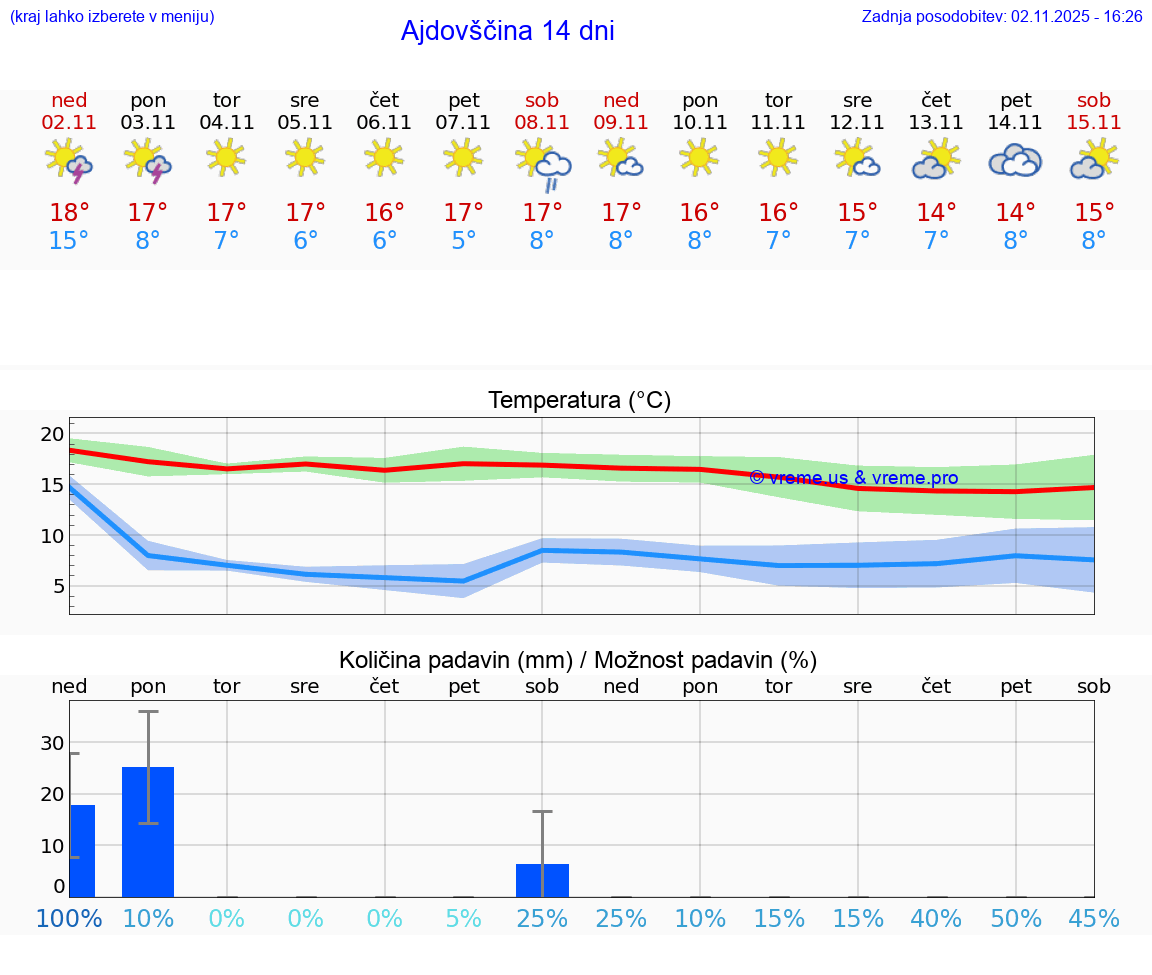 VREME 25 DNI Ajdovščina