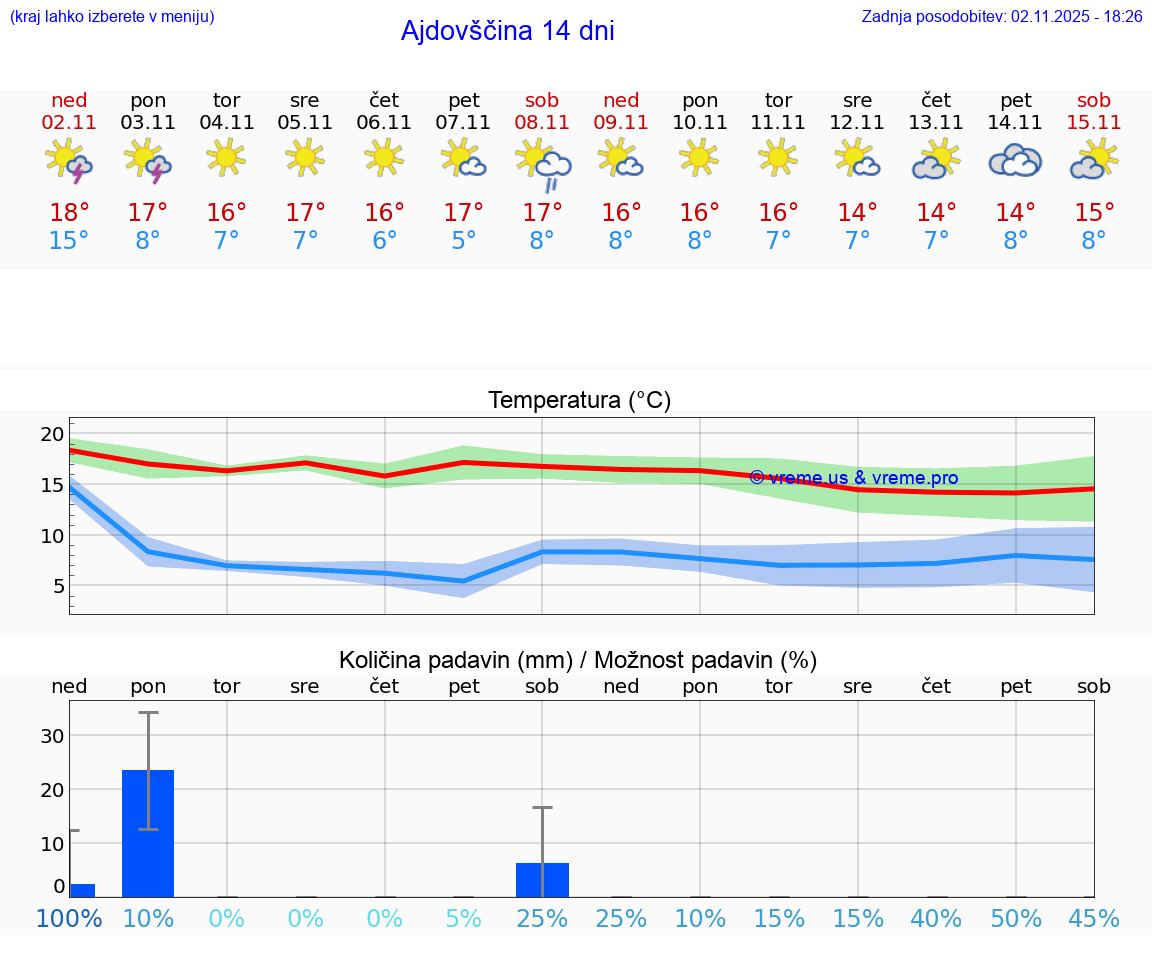 VREME 15 DNI Ajdovščina