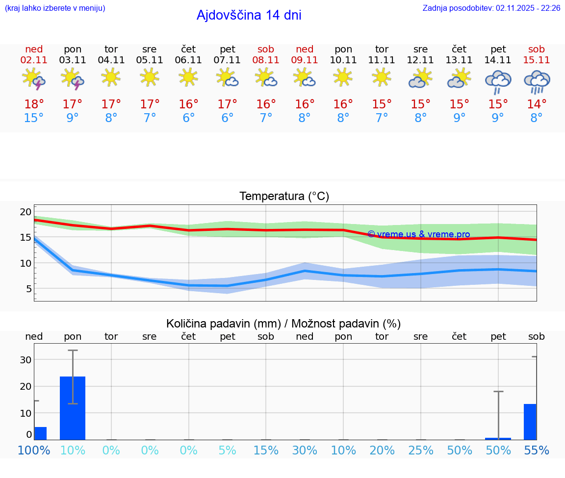 VREME 25 DNI Ajdovščina