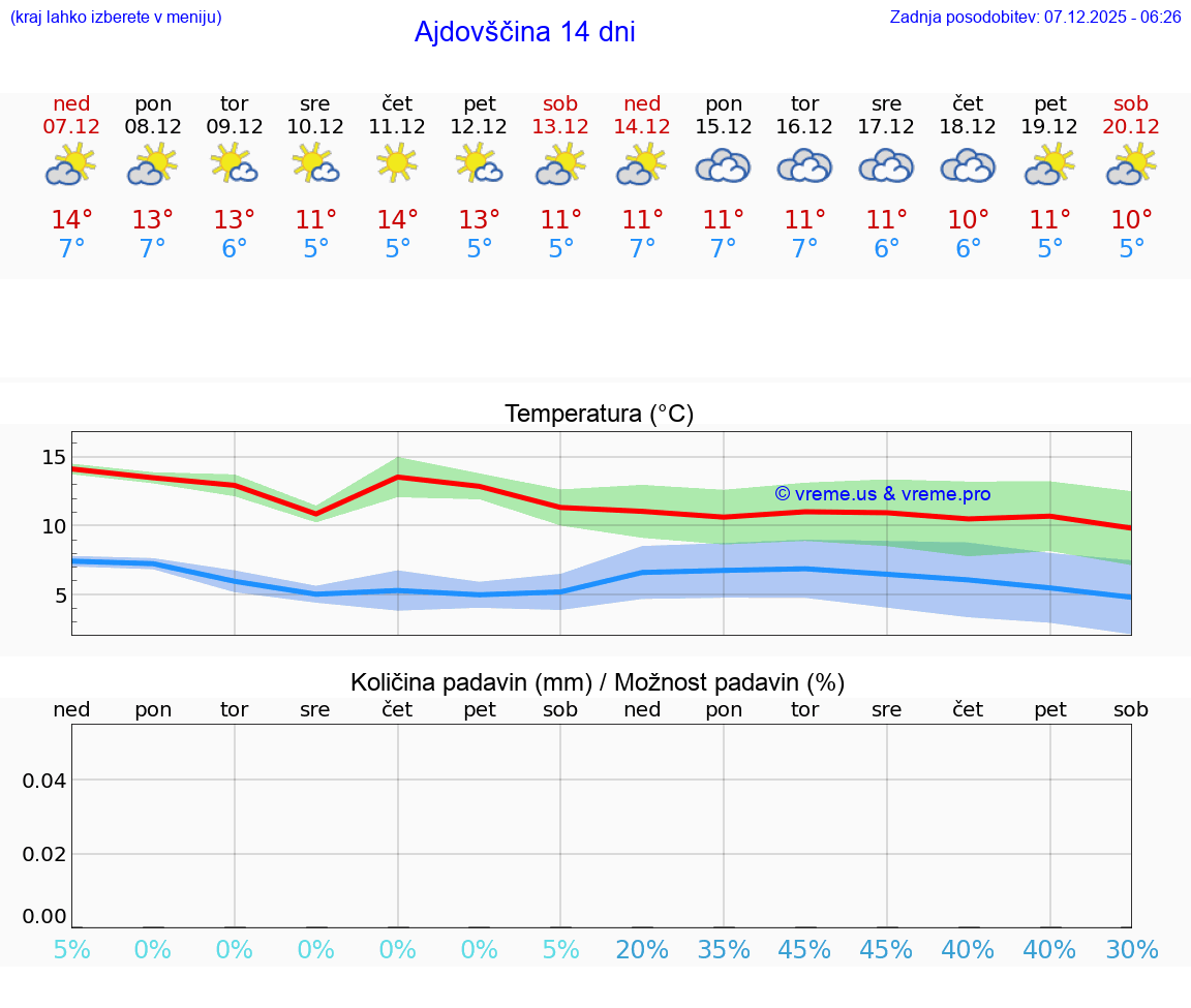 VREME 25 DNI  Ajdovščina