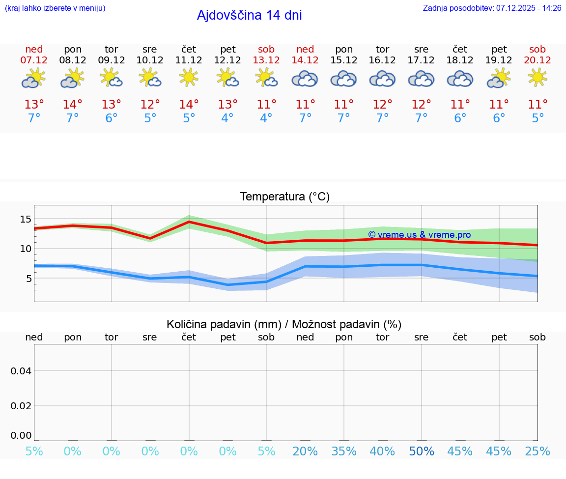 VREME 25 DNI  Ajdovščina