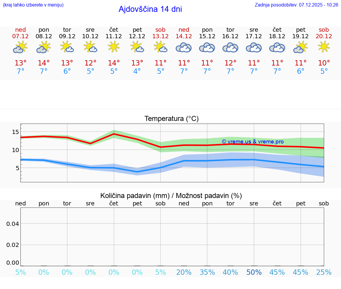 VREME 25 DNI  Ajdovščina