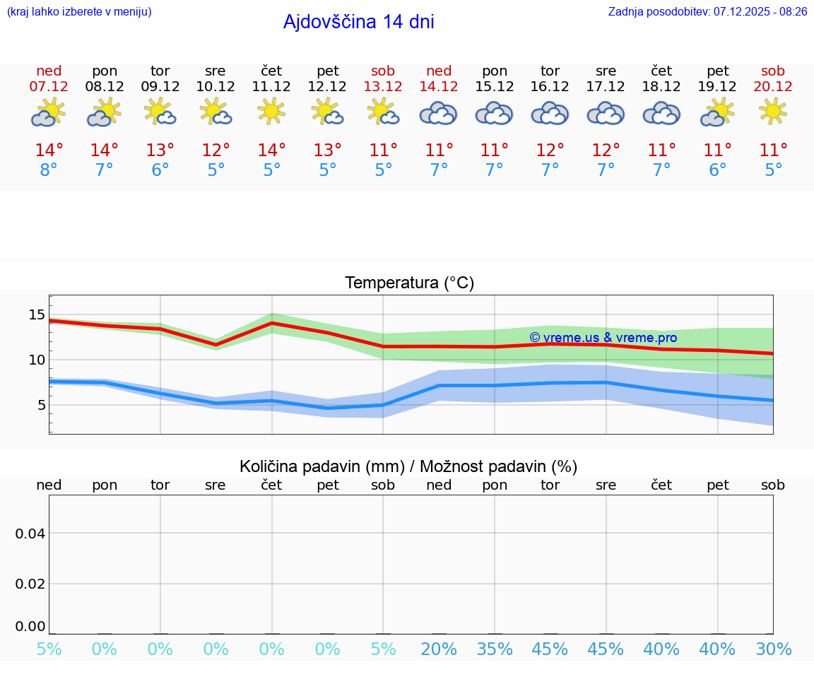 VREME 25 DNI  Ajdovščina