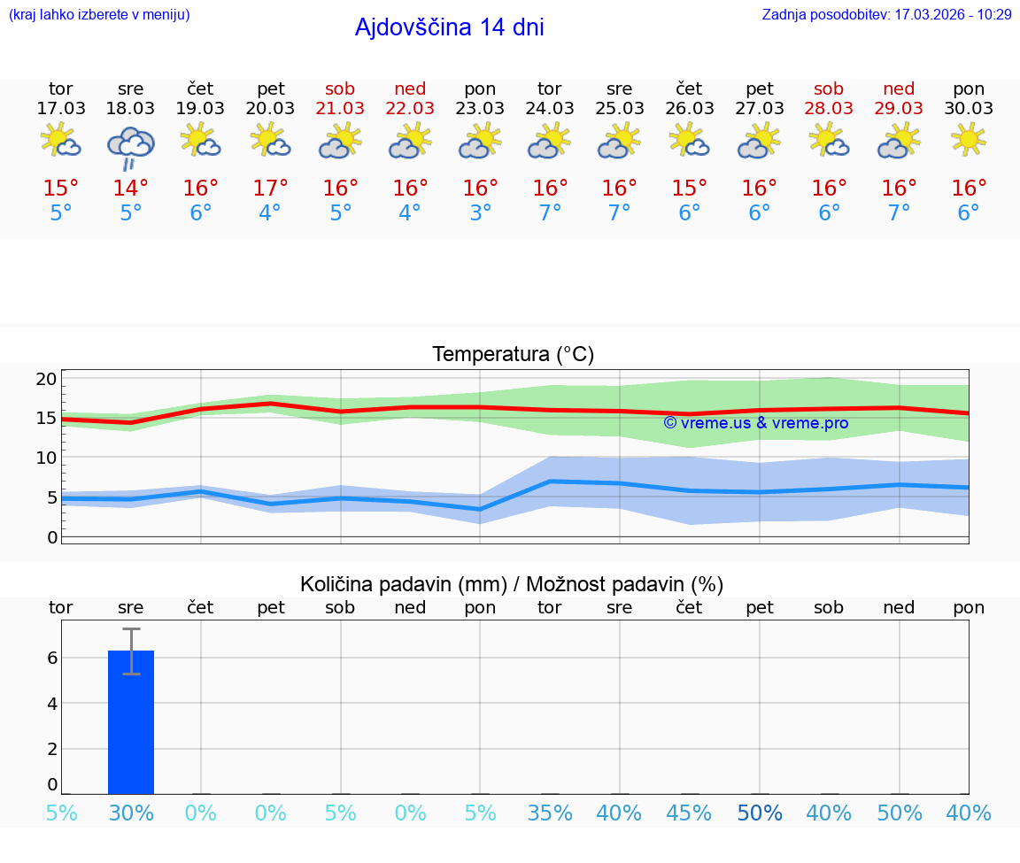 VREME 25 DNI  Ajdovščina