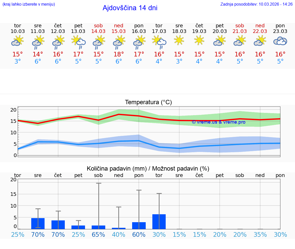 VREME 25 DNI  Ajdovščina