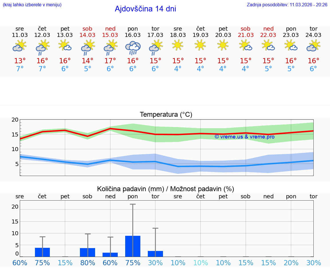 VREME 25 DNI  Ajdovščina