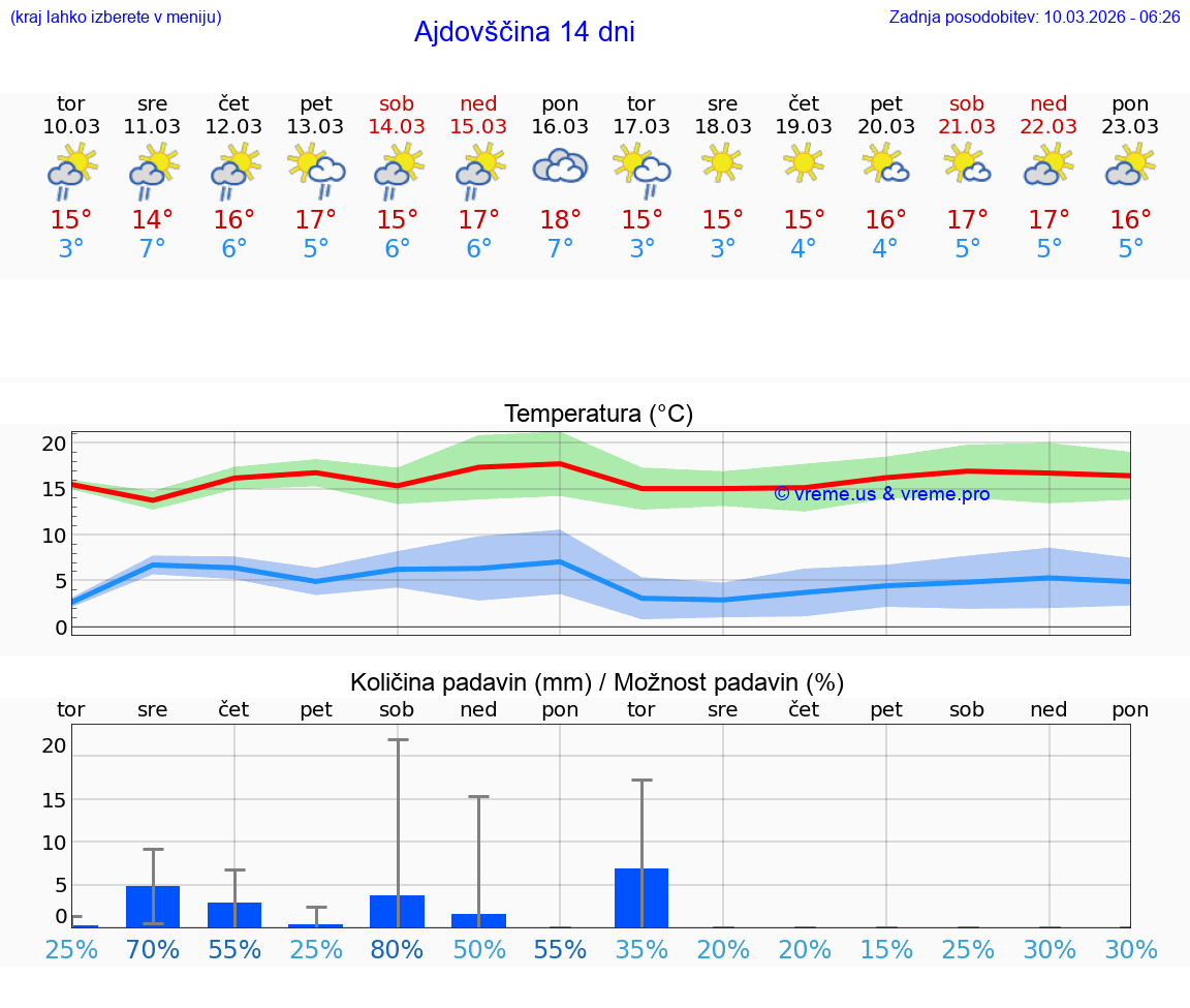 VREME 25 DNI  Ajdovščina