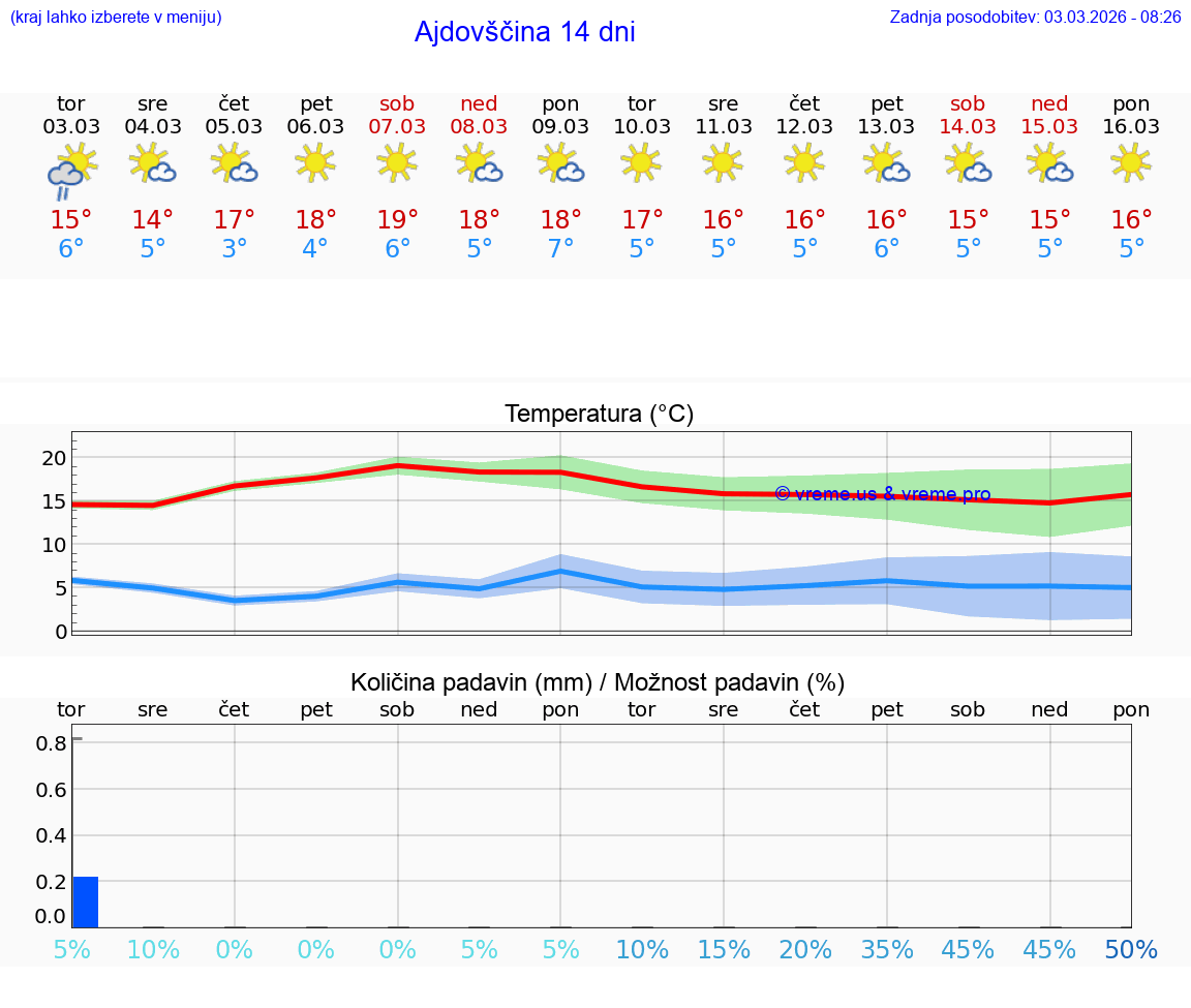 VREME 25 DNI  Ajdovščina