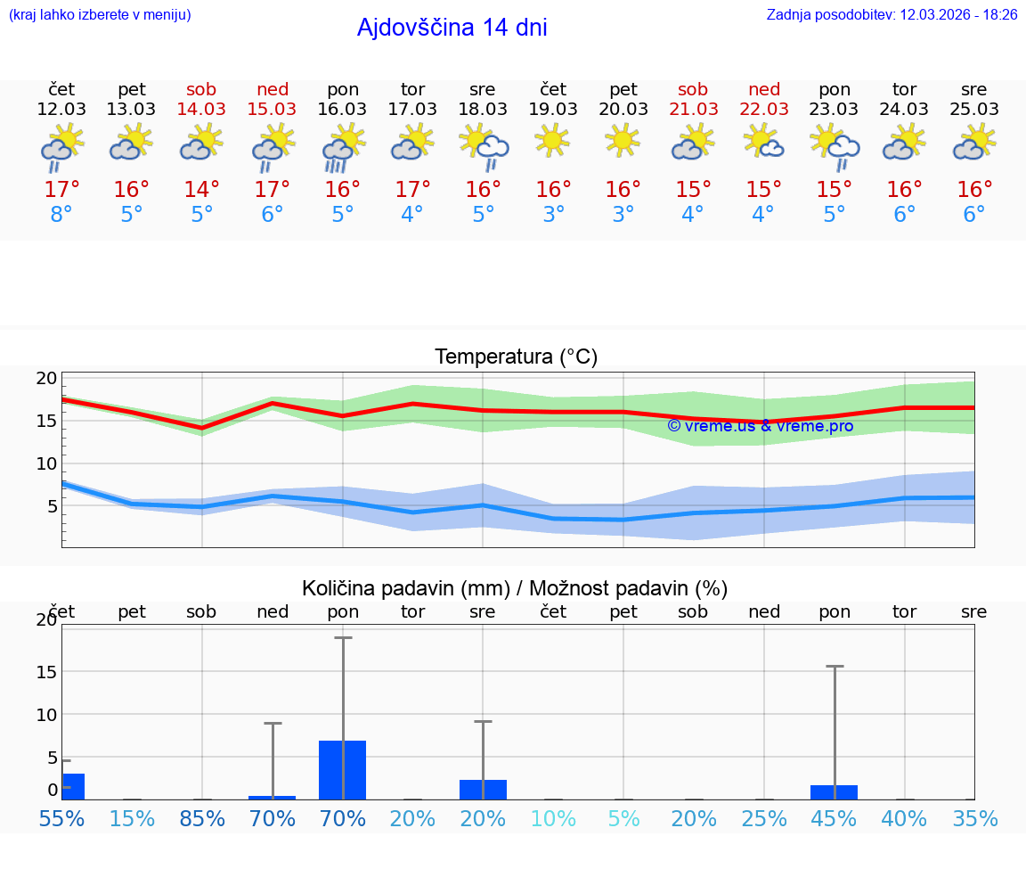 VREME 25 DNI  Ajdovščina