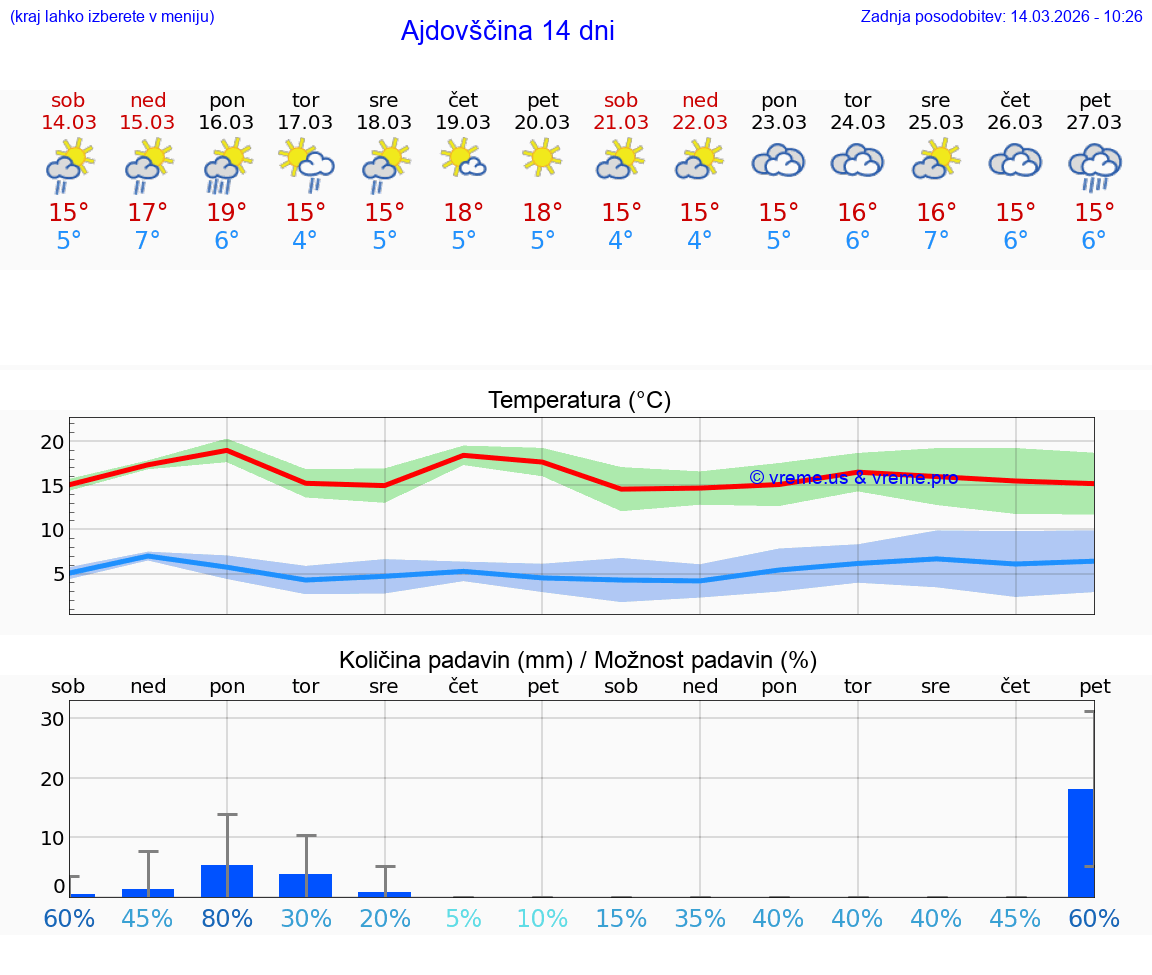 VREME 25 DNI  Ajdovščina