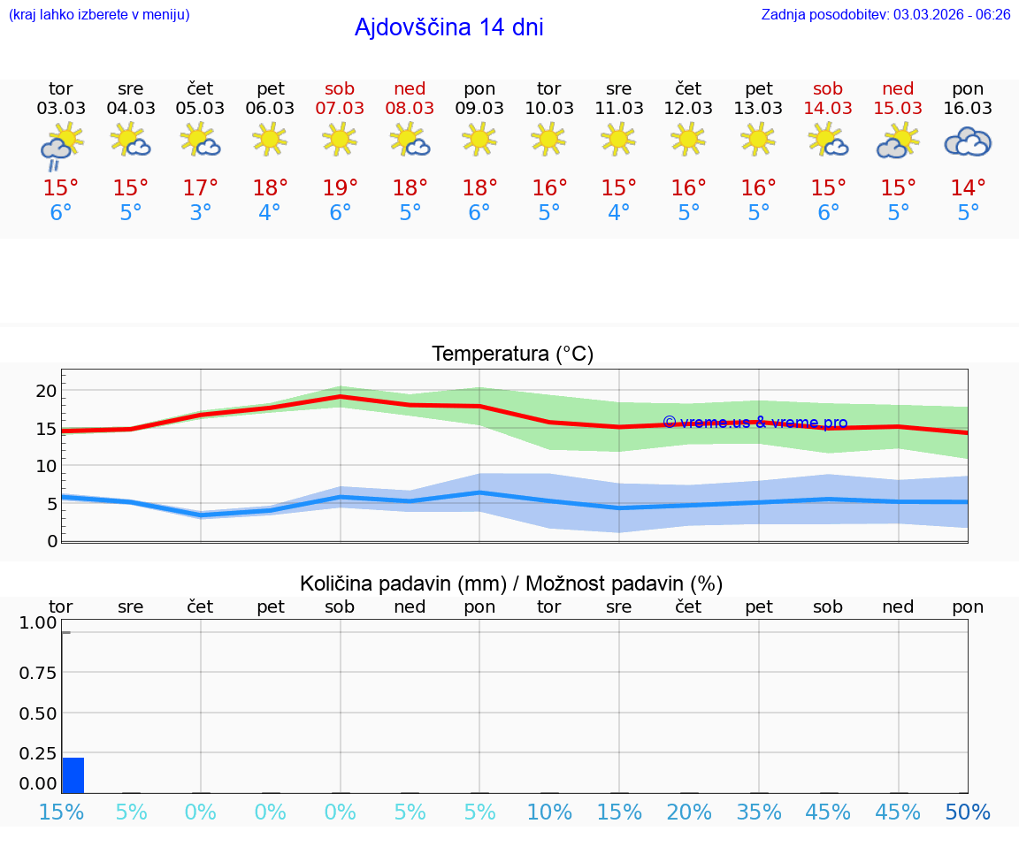VREME 25 DNI  Ajdovščina