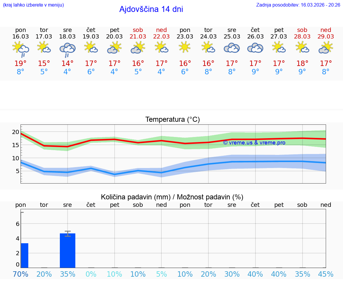 VREME 25 DNI  Ajdovščina