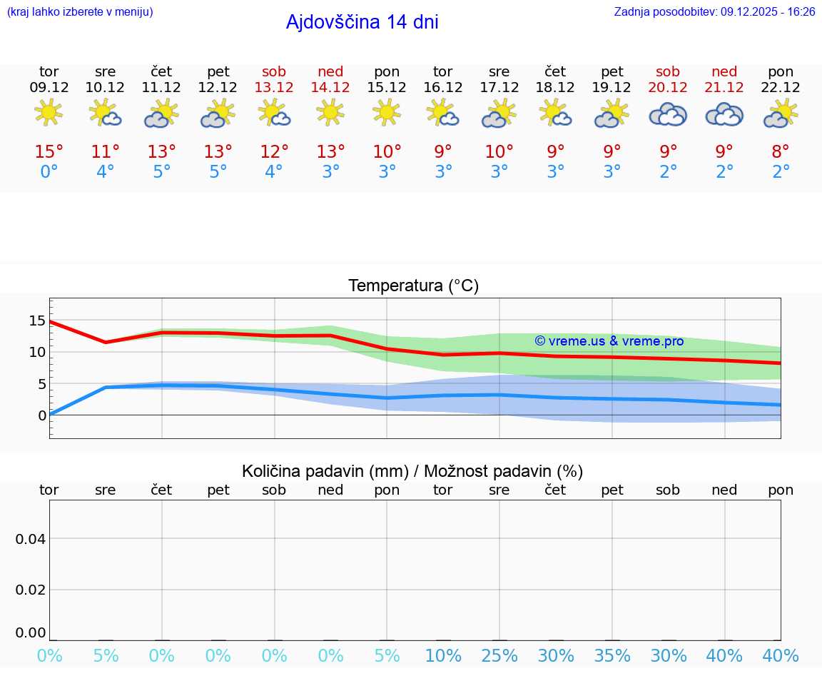 VREME 25 DNI  Ajdovščina