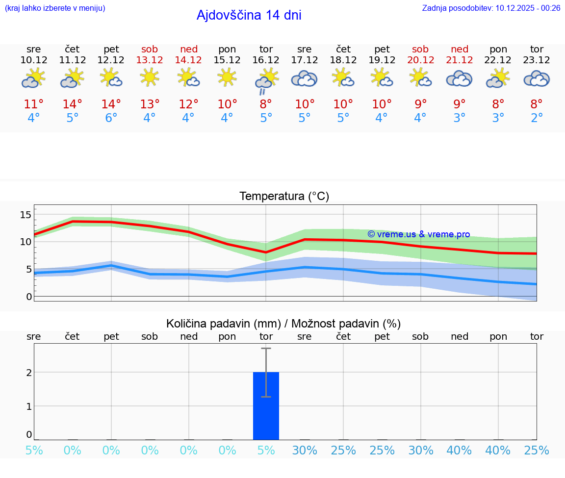 VREME 25 DNI  Ajdovščina