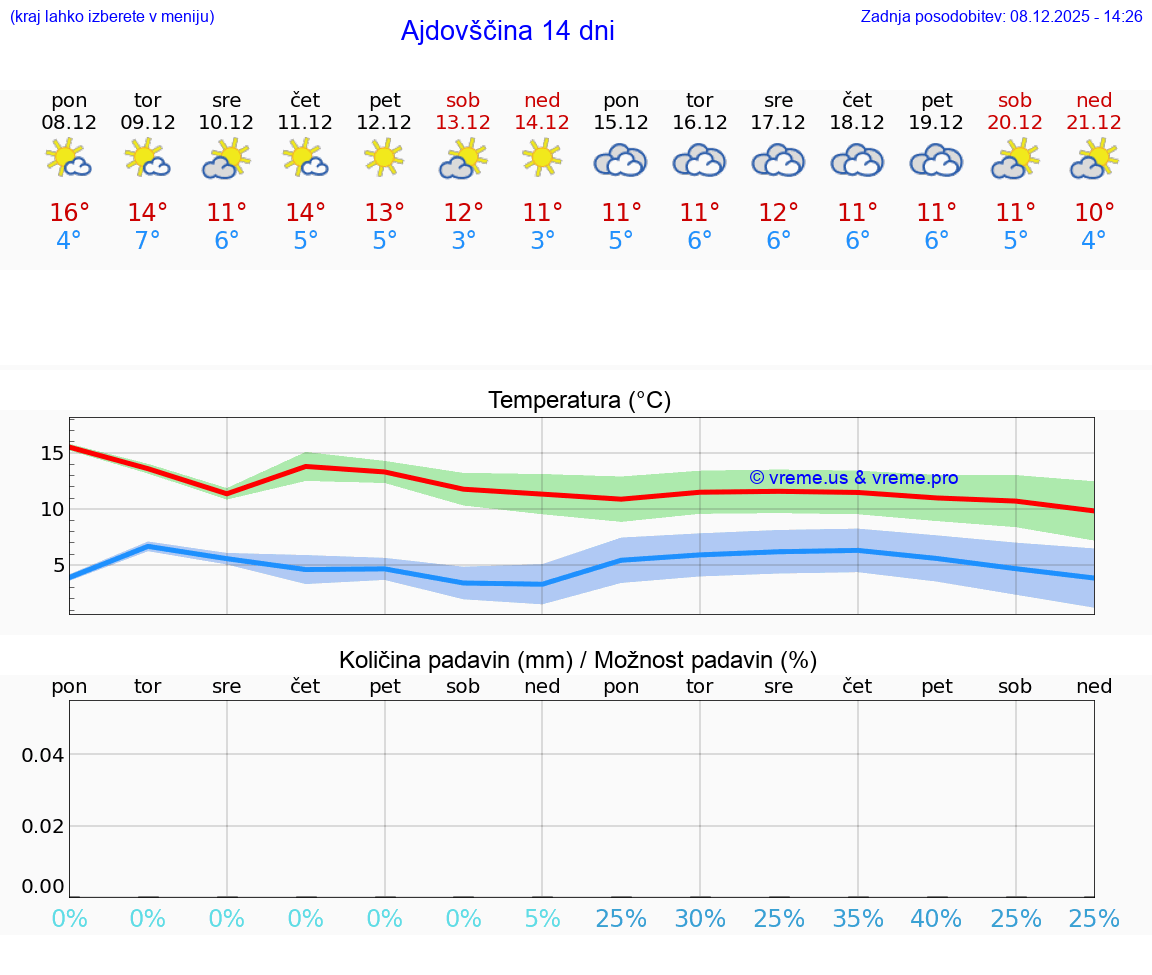 VREME 25 DNI  Ajdovščina