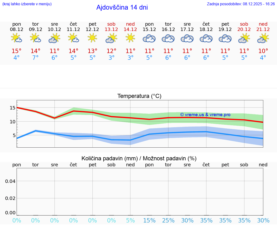 VREME 25 DNI  Ajdovščina