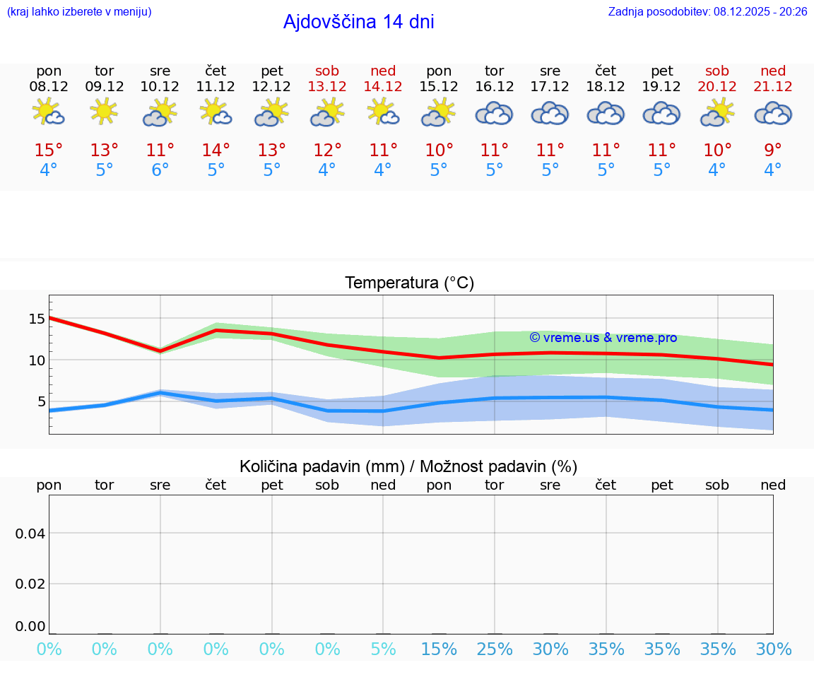 VREME 25 DNI  Ajdovščina