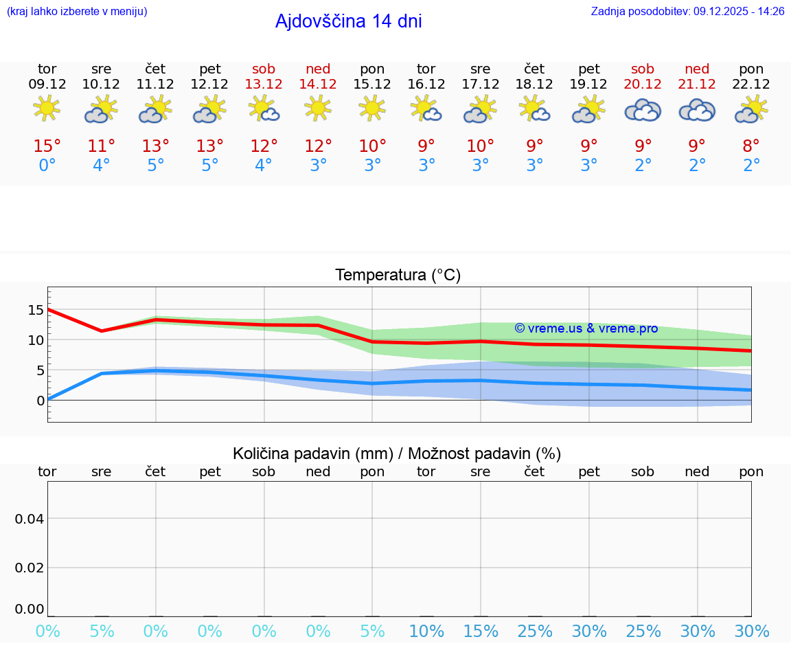 VREME 25 DNI  Ajdovščina