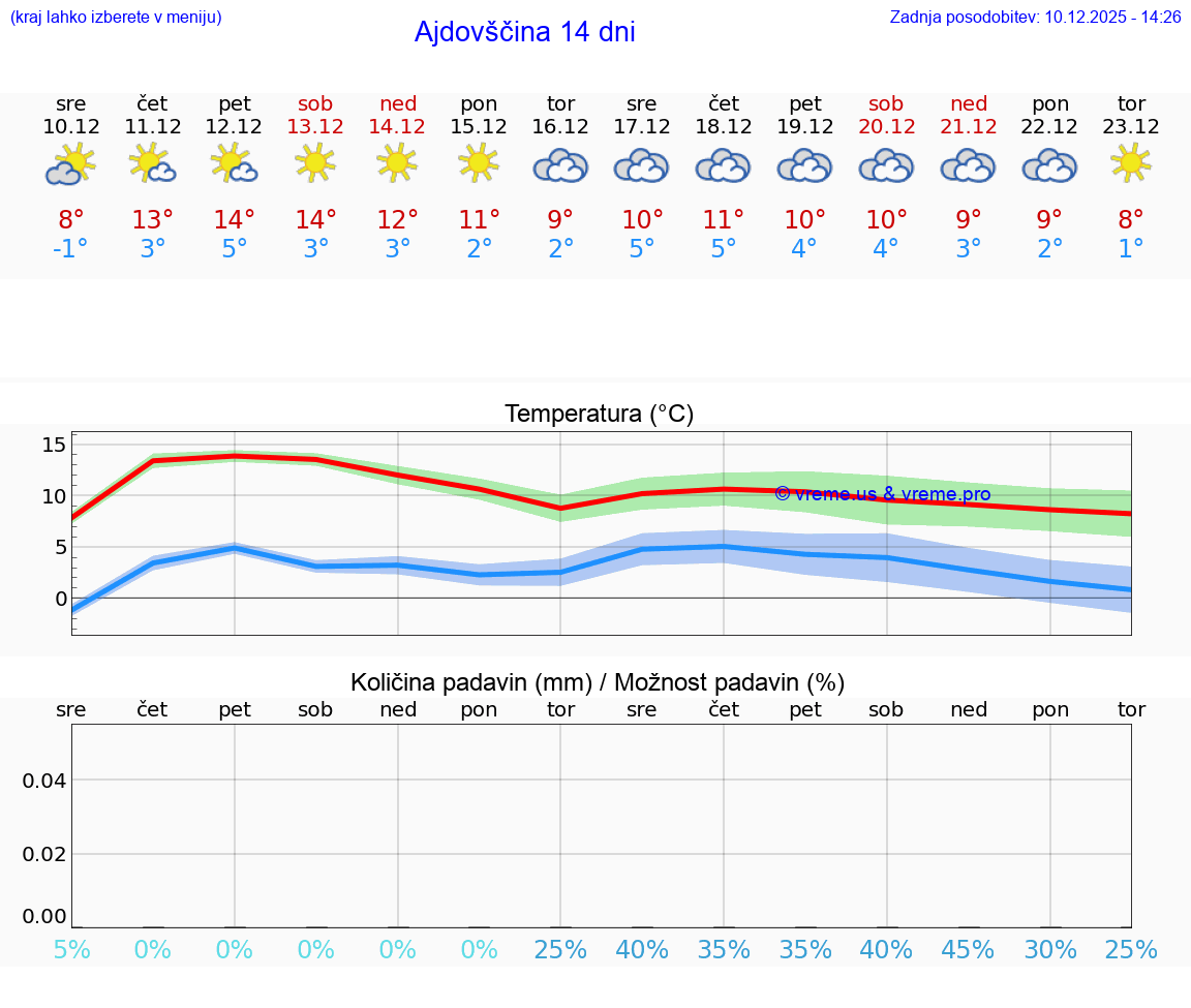 VREME 25 DNI  Ajdovščina