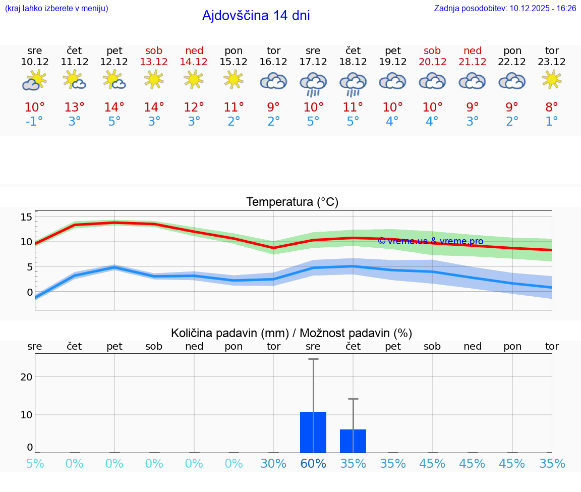 VREME 25 DNI  Ajdovščina